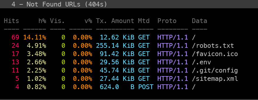 404 URL statistics