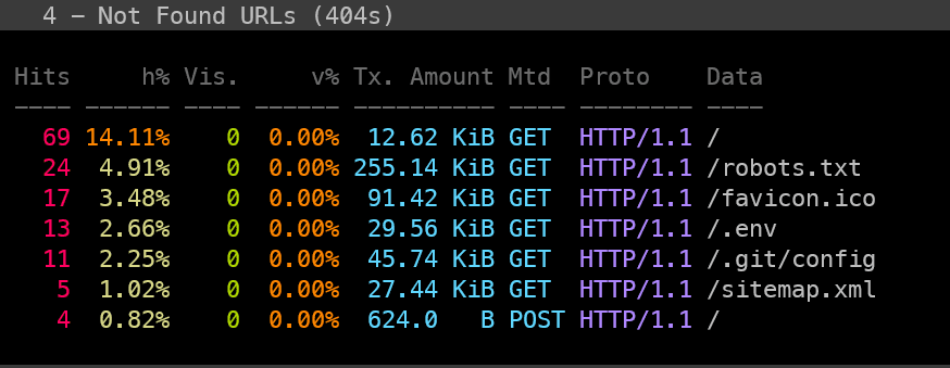 404 URL statistics